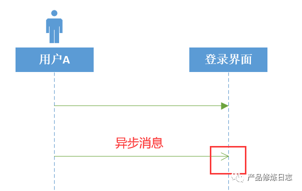 产品技能提升之时序图